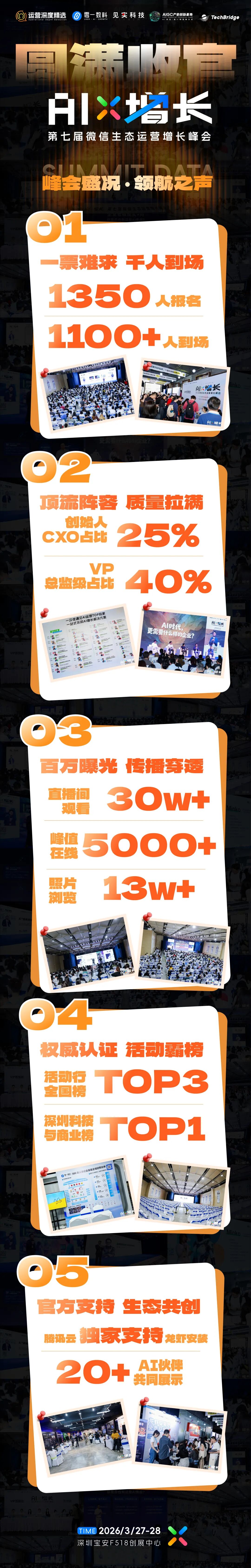 AI×增长峰会关键数据