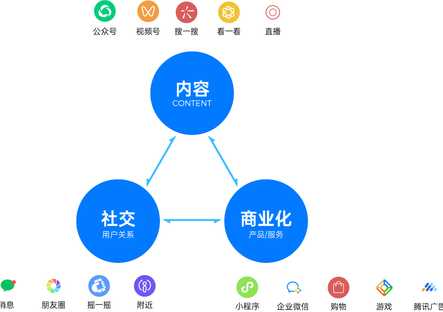 内容社交商业化方法论