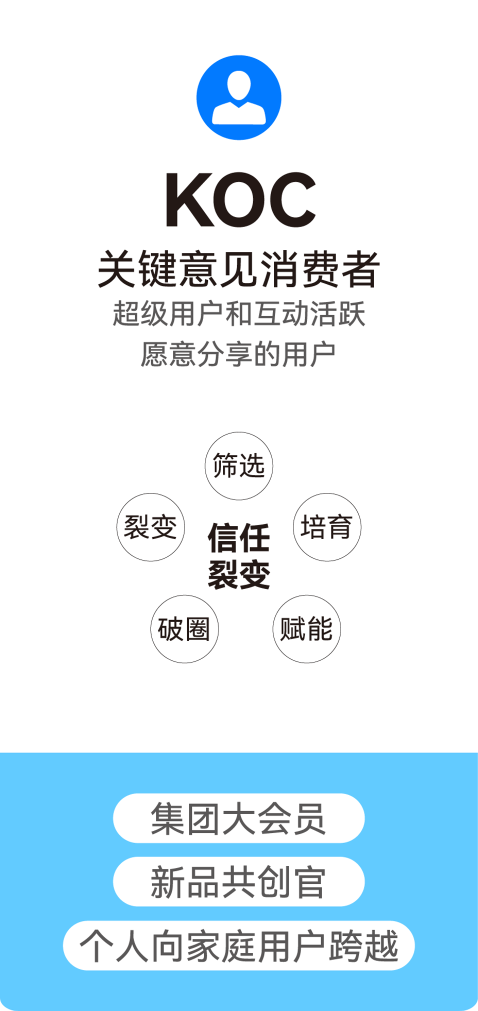 KOC 关键意见消费者