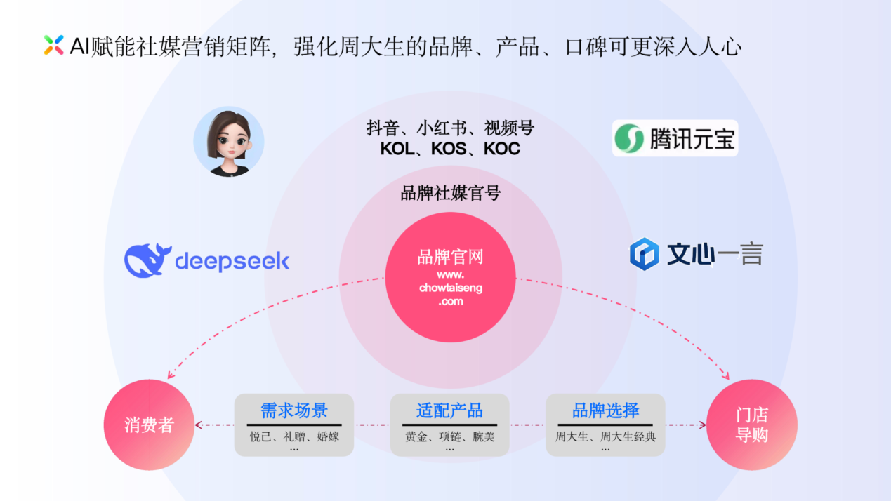 周大生营销矩阵.png