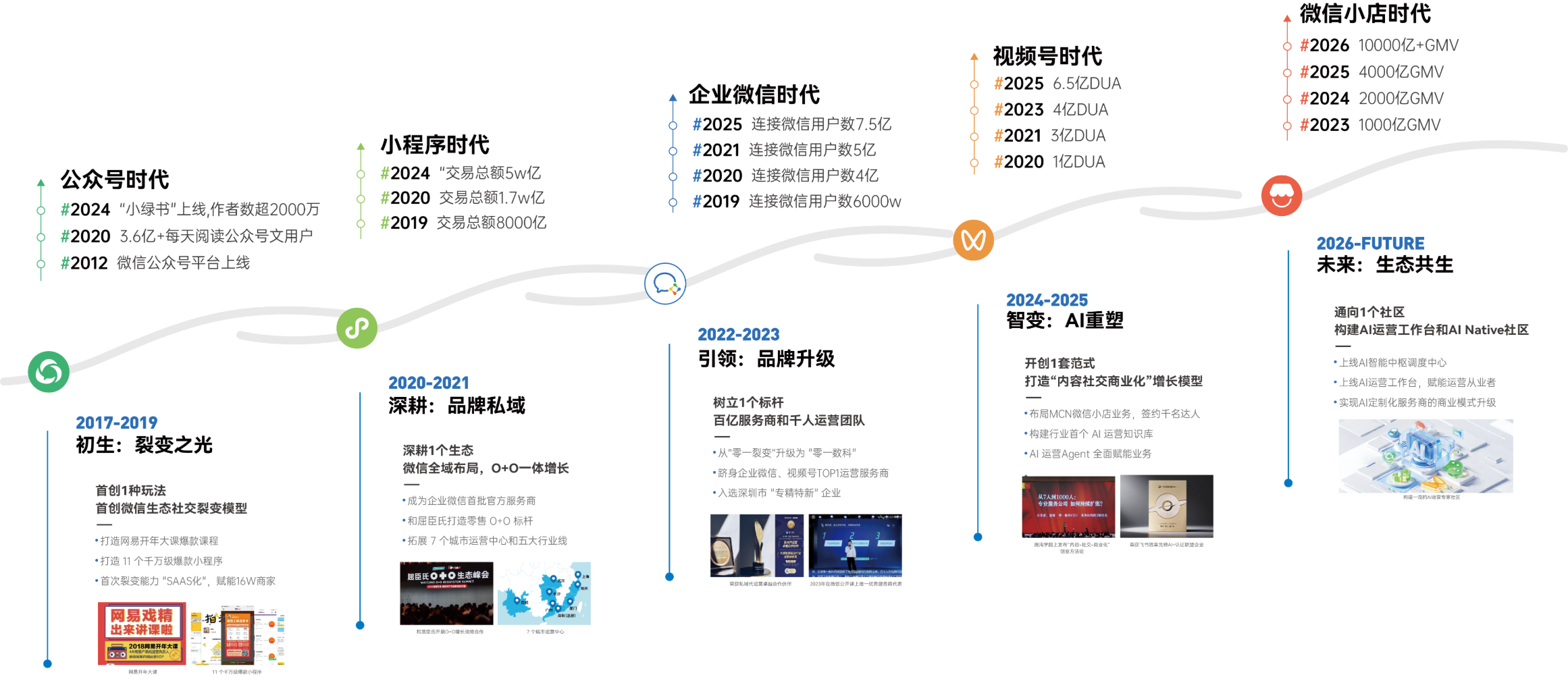 零一数科发展历程